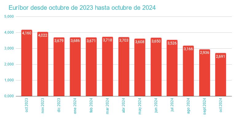 El Euríbor muestra actualmente una clara tendencia bajista. El BCE está bajando los tipos de interés y se pronostican nuevas bajadas lo que repercute directamente en la caída de valores del Euríbor